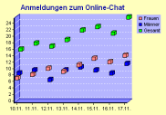 Punktdiagramm