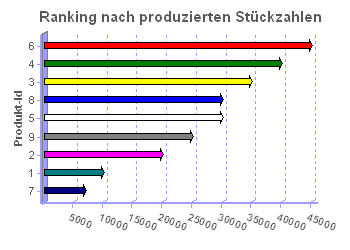 2D-Pfeildiagramm horizontal