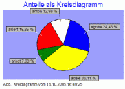 Tortendiagramm