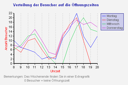 mehrere Linien