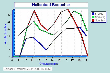 3D-Linien