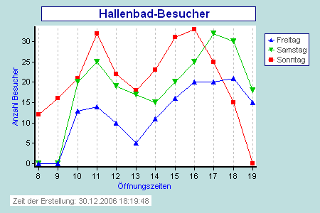 mehrere Linien mit Punkten