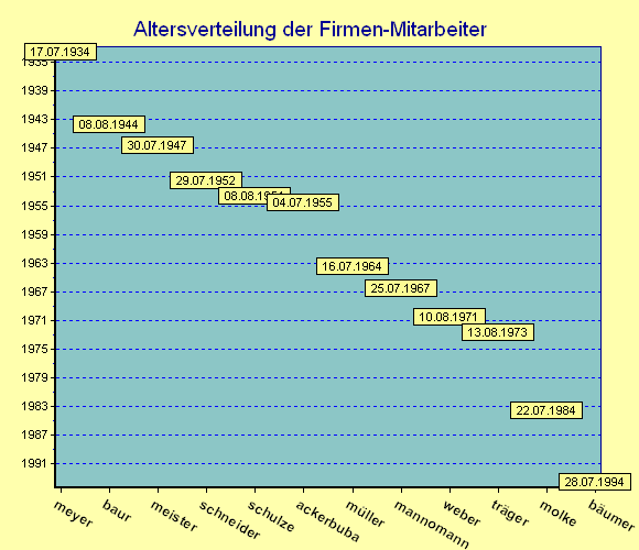 Punktdiagramm