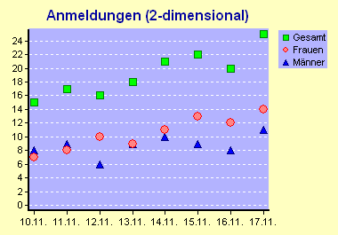 2d-Punktediagramm