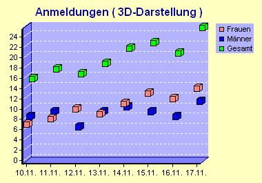 3d-Punktediagramm