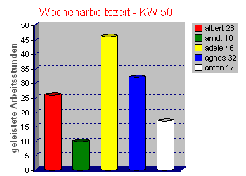 3D-Sulendiagramm vertikal