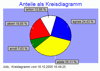 Kreisdiagramm