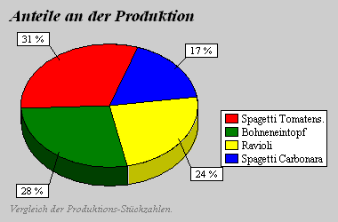 Tortendiagramm Produktion