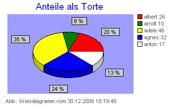 Tortendiagramm Prozent Absolut