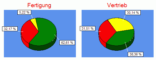 Tortendiagramme